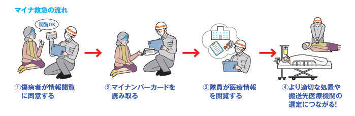 マイナ救急の流れ
